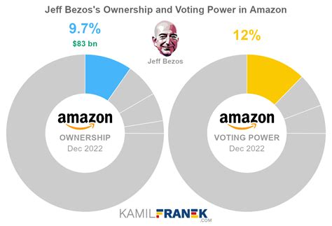 amazon crunchbase|how many stocks does amazon have.